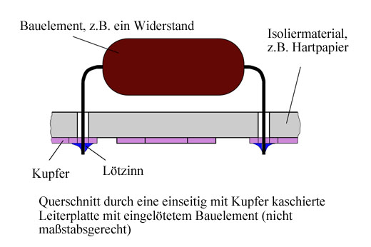 Querschnitt-Detail einer Leiterplatte mit eingelötetem Bauelement